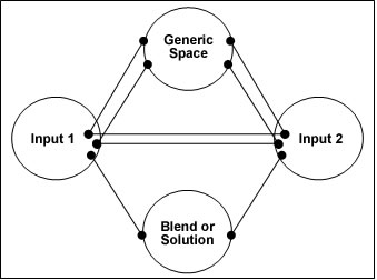 A simple diagram of Blending Theory