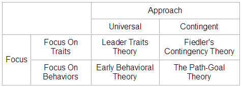 Jago's Framework of Leadership Theories